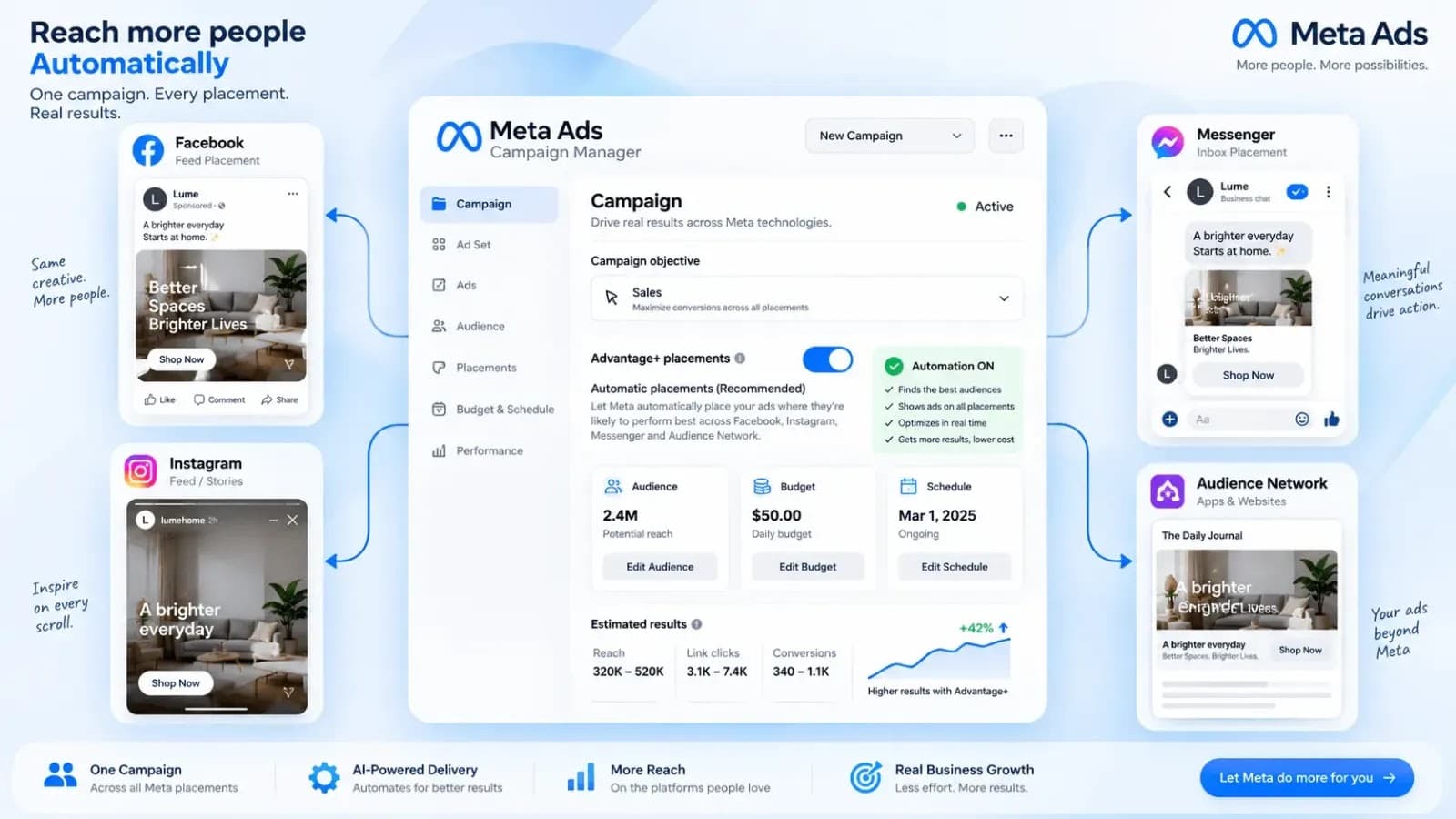 Interface Meta Ads illustrant l’automatisation des placements entre Facebook, Instagram, Messenger et Audience Network